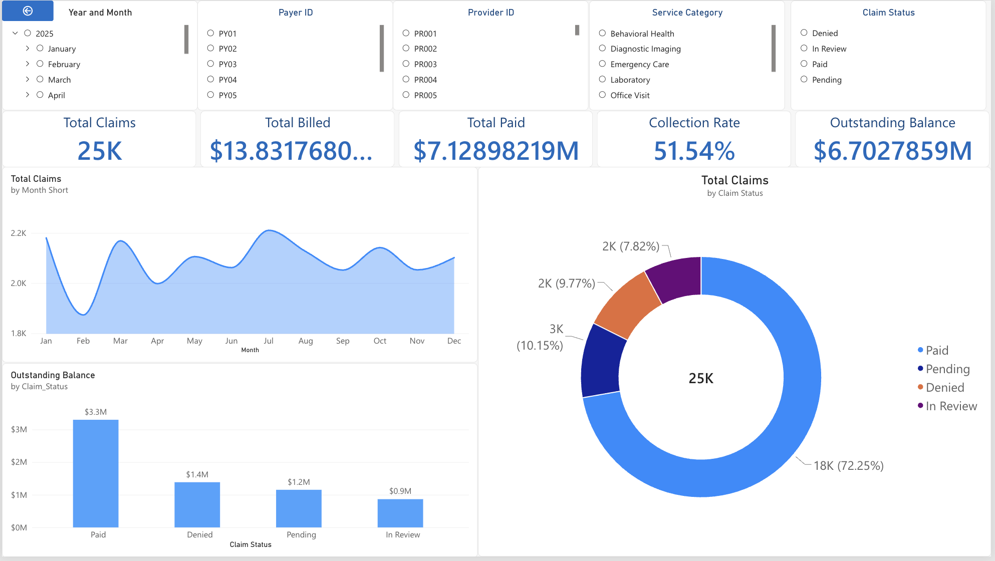 Static screenshot of the NorthStar revenue cycle dashboard showing KPI cards, claims by month, claim status donut and outstanding balance by status