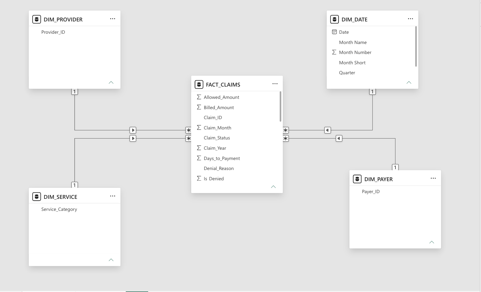 Power BI model view: FACT_CLAIMS in the centre connected to DIM_PROVIDER, DIM_SERVICE, DIM_DATE and DIM_PAYER